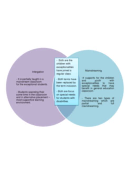 Solution Venn Diagram Compare And Contrast Of Integration And