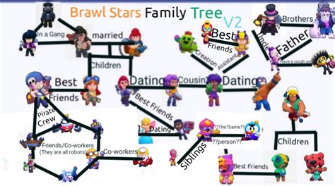 Get falco to join your subspace emissary (stage 18). In my recent brawl stars Family Tree that I post , you ...