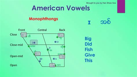 Phonetic Videos 4 American Vowels Youtube