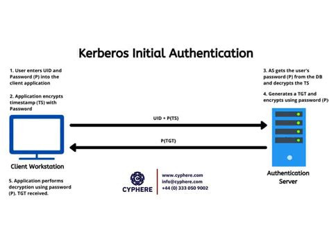 Kerberos Authentication Basics To Kerberos Attacks