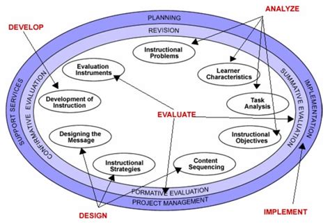 The future of instructional design. Ross and Kemp Model -Instructional Design Models, Theories ...