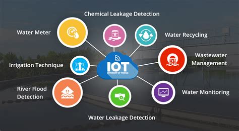 Iot In Water Industry Iot In Water Treatment Biz4solutions