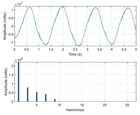 Showing The Voltage Waveform And Harmonic Spectrum Under Non Linear