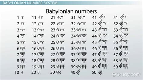 Ancient Number Systems Types And Symbols Lesson