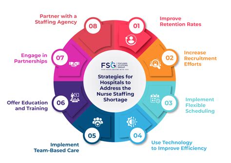 Strategies For Hospitals To Address The Nurse Staffing Shortage