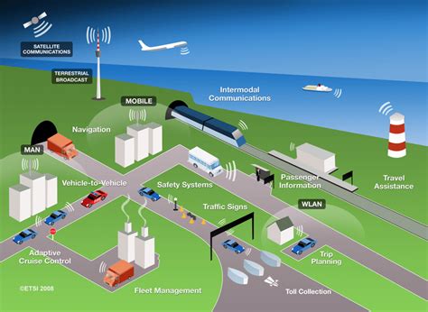 Intelligent Transport Systems At A Glance Download Scientific Diagram