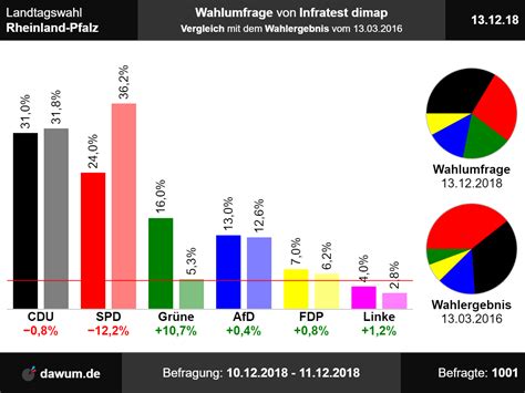 Alle wahlkreise, gewinne und verluste heute. Landtagswahl Rheinland-Pfalz: Wahlumfrage vom 13.12.2018 ...