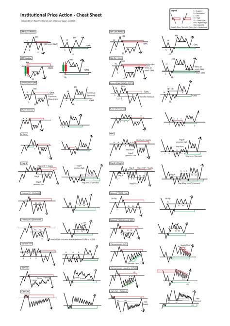 03 Institutional Price Action Cheat Sheet H L Hh Ll Ll H L Hh Qm