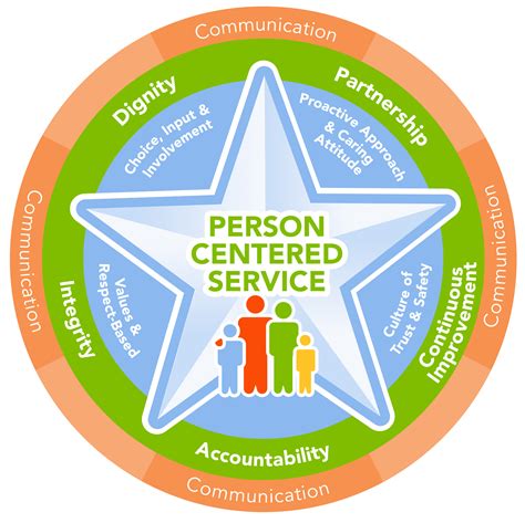 Principles Of Person Centred Approach