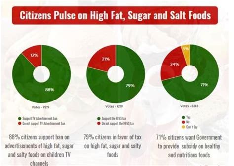 Study On High Fat Sugar Salt Hfss Products