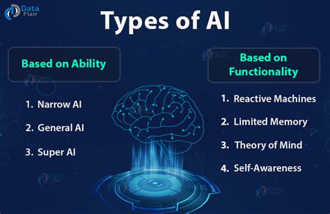 The theory of multiple intelligences. Types of Artificial Intelligence and How they Work? - Tech ...