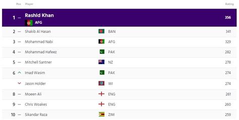The icc odi championship is an international one day international (odi) cricket competition run by the international cricket council (icc). ICC Official Players Ranking