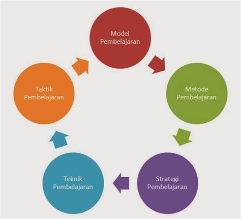 Pengertian Model Metode Strategi Pendekatan Dan Teknik Pembelajaran