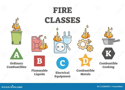 5 Main Types Of Fire