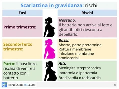 It most commonly affects children between five and 15 years of age. Scarlattina in gravidanza