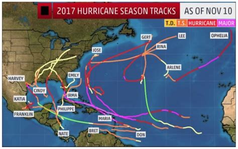 2017 Hurricane Season Recap And 2018 Implications For Utilities