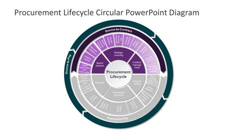 Procurement Lifecycle Circular Powerpoint Diagram Slidemodel Hot Sex Picture
