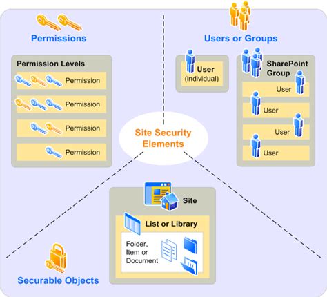 Información general sobre los permisos de sitio en SharePoint Server