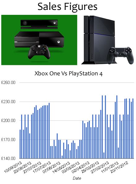 Ps4 Vs Xbox One Sales Figures Gamestock