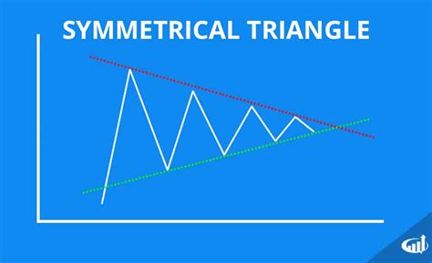 Triangle Chart Patterns Ascending Descending And Symmetrical