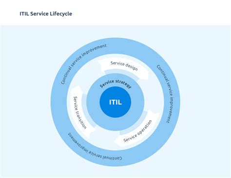 It Infrastructure Library Itil For Beginners — Blog Ispsystem
