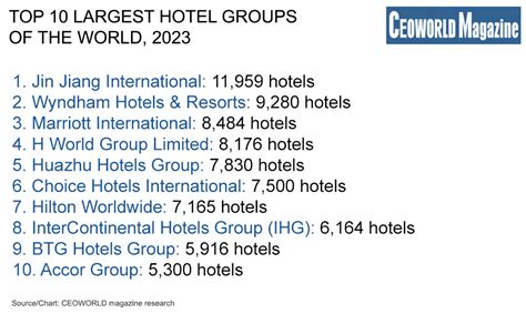 Largest Hotel Chains In The World 2023 Ceo Info Now