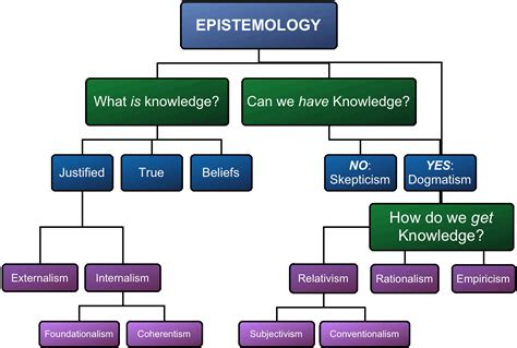 Epistemology Imagemap