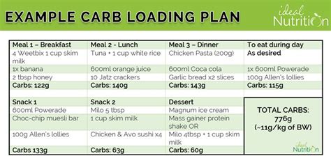 Carbohydrate Loading Step By Step Guide Ideal Nutrition