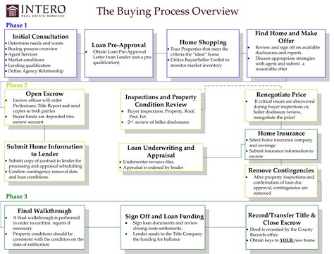 Home Buying Process | Home buying process, Home buying 