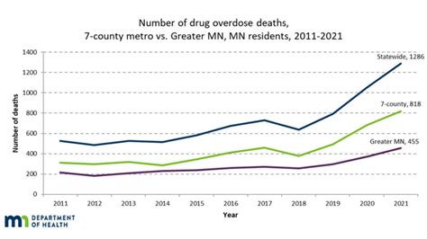 Drug Overdose Deaths Reached Record High In Minnesota In 2021 Mdh Says