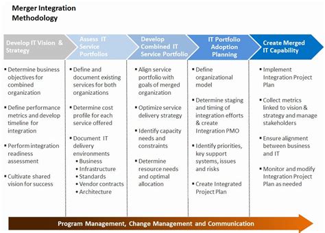 Acquisition Integration Plan Template New Merger Integration Work How