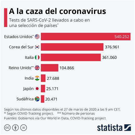 Tasa de letalidad de coronavirus en las provincias argentinas. Gráfico: ¿Cuántos tests de coronavirus se han realizado ...