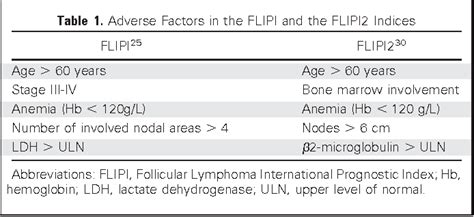 Table 1 From Prognostic Factors In Follicular Lymphoma Semantic Scholar