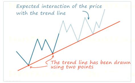 How To Draw Trend Lines Correctly In Forex Avoiding Common Mistakes