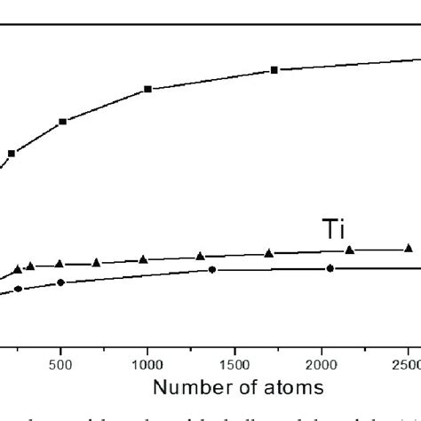 Dependence Of The Value Of The Bulk Modulus Of Elasticity B For