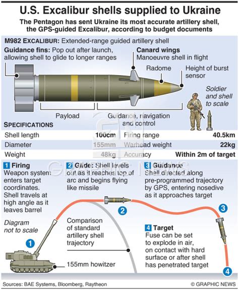 Military Excalibur Artillery Shell Infographic