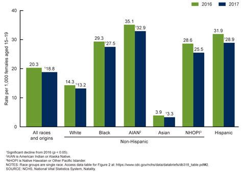 Households are classified by the race or detailed asian group of the head. About Teen Pregnancy | CDC