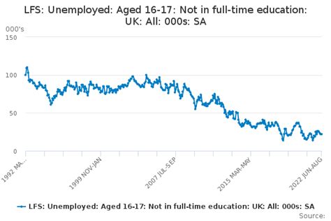 Lfs Unemployed Aged 16 17 Not In Full Time Education Uk All 000s Sa Office For National