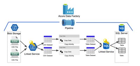 Develop Etl Pipeline Using Azure Data Factory And Databricks