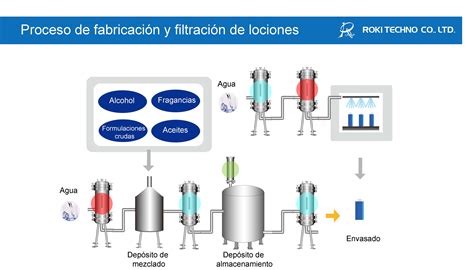 Diagrama De Flujo Proceso De Fabricación Y Filtración De Lociones