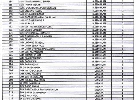 Senarai sekolah menengah di negeri sarawak. Senarai Penuh 402 Sekolah Bermasalah Di Malaysia, Selangor ...