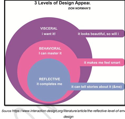 3 Levels Of Design Appeal Download Scientific Diagram