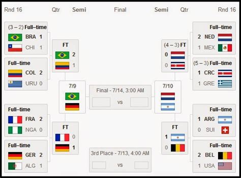 Berikut dikongsikan jadual perlawanan piala dunia 2018 (waktu malaysia). Jadual Pusingan Separuh Akhir Piala Dunia 2014 | FIFA ...