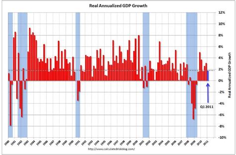 Q1 Real Gdp Growth At 18 Annualized All Star Charts