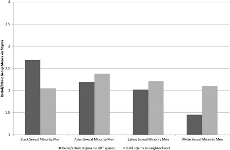 Figure 3 From Multiple Minority Stress And Lgbt Community Resilience Among Sexual Minority Men