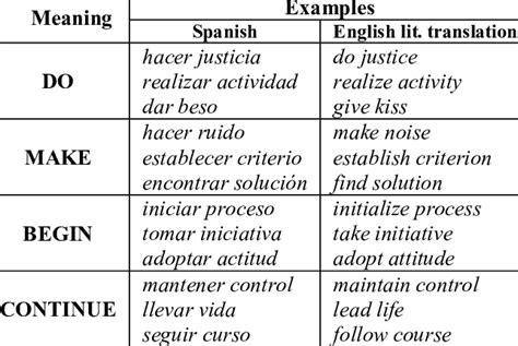 A noun is a word that can be made plural, can be made possessive, and can be used as the subject of a sentence or the object of a preposition or a transitive verb. Examples of verb-noun pairs. | Download Table