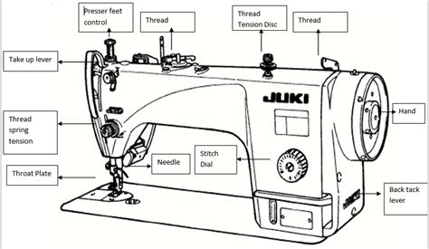 Lower Parts Of Lockstitch Sewing Machine And Their Functions