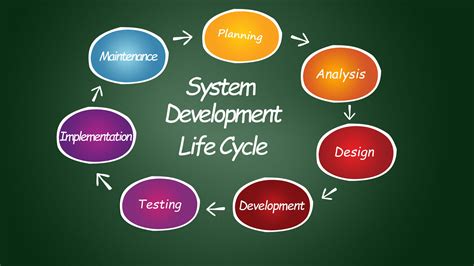 Database Development Life Cycle With Example Dashawnancebarry