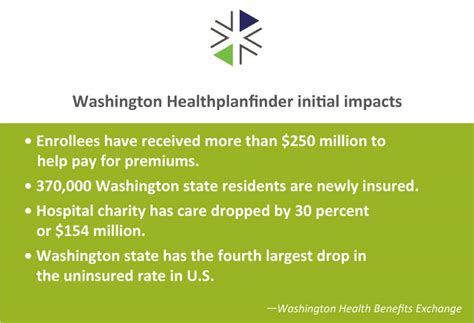 The washington health benefit exchange can help residents of washington state to find health insurance. Washington Health Benefit Exchange adds staff for next rush > Spokane Journal of Business