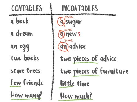 Sustantivos Contables E Incontables En Inglés ¿sabes Cómo Usarlos